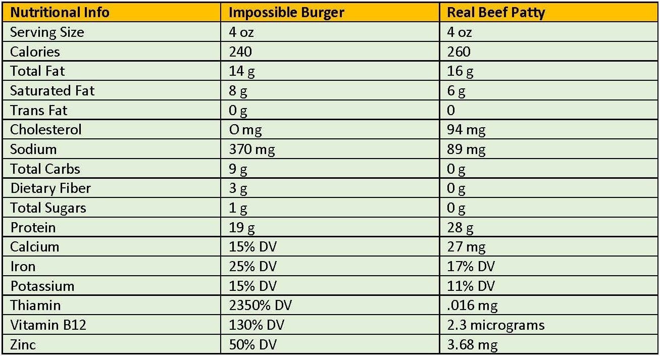 Real Beef vs Impossible Burger Table